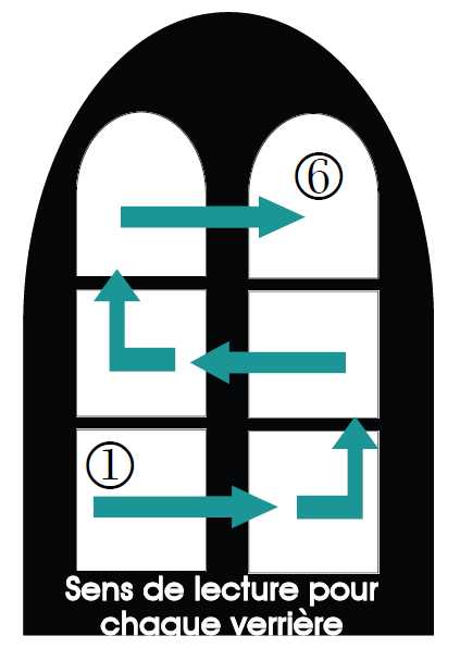 sens de lecture d'une verrire